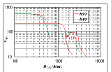Graph 3. DC magnetic bias of ferrite materials N97 and N87 at 100°C